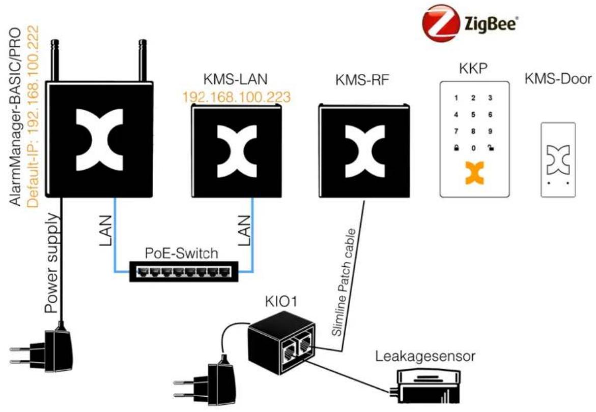 Kentix KXC-RA1 - StarterSet with optional equipment - 1