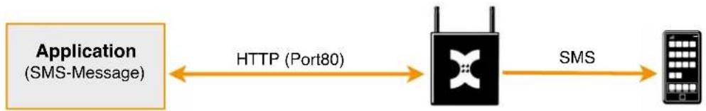 Kentix KXC-RA1 - SMS gateway function - 1