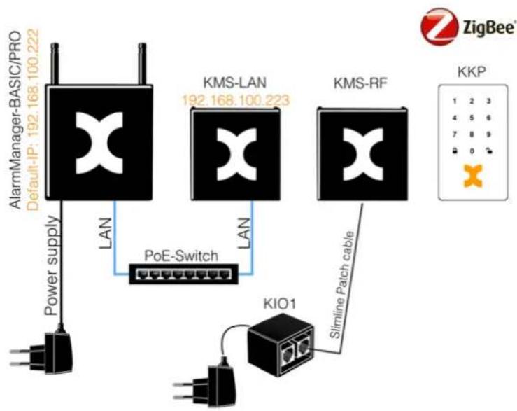 Kentix KXC-RA1 - StarterSet-PRO-2 - 1