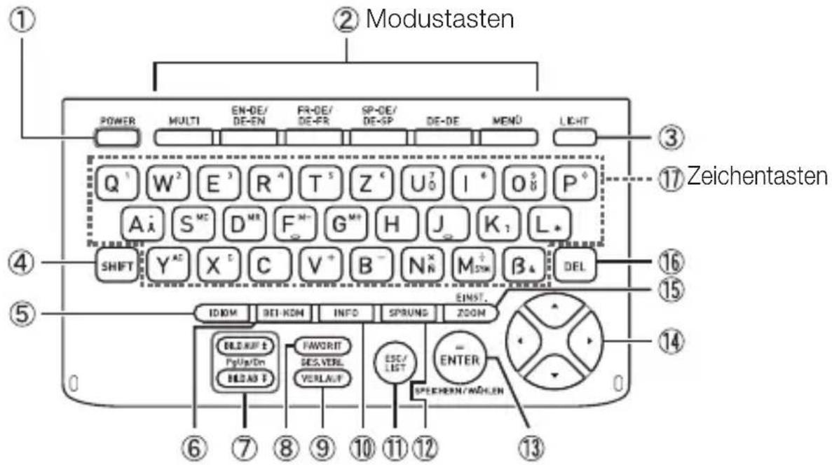① ② Modustasten POWER MULTI EN-DE/ DE-EN FR-DE/ DE-FR SP-DE/ DE-GP DE-DE MENU LIGHT Q W² E³ R⁴ T⁵ Z⁶ U⁷ I⁸ O⁹ P⁰ A i S M C D M F M G H J K L + SHIFT Y A C X C V B N N M ⊕ β₄ DEL IDOM BEL-KOM INFO SPRUNG ZOOM EINST. BELEUR F PgUp/Dn BELEUR F FAVORIT DES.VERL VERLAUR ESC/ LIST ENTER SPEECHEN/WÖLEN ③ ④ ⑤ ⑥ ⑦ ⑧ ⑨ ⑩ ⑪ ⑫ ⑬ ⑭ ⑮ ⑯ ⑰ ⑱ ⑲ ⑳ ⑰ ⑱ ⑲ ⑳