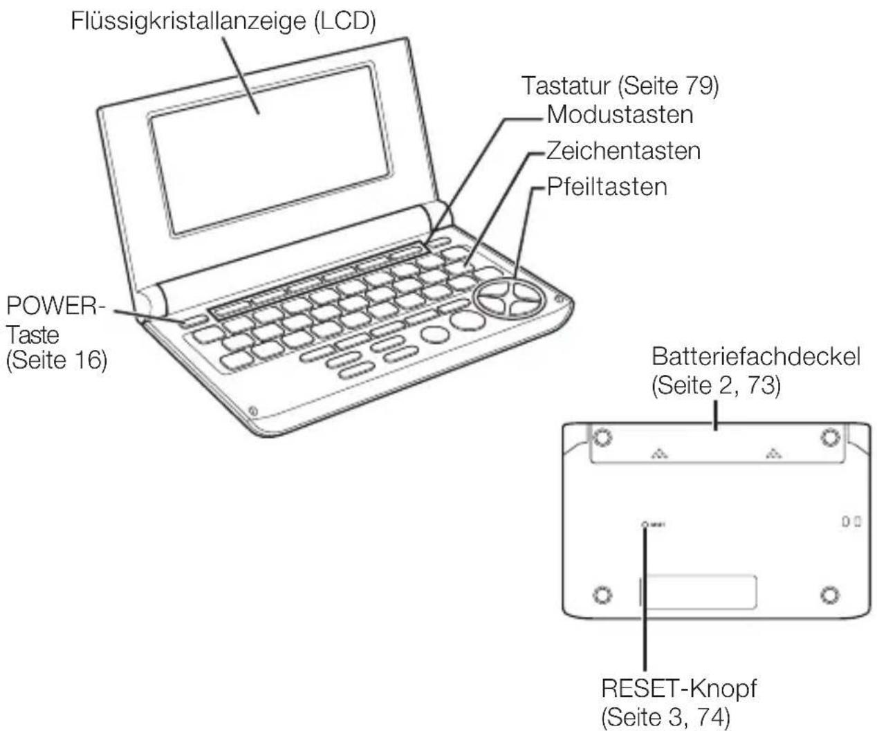 Flüssigkristallanzeige (LCD) Tastatur (Seite 79) Modustasten Zeichentasten Pfeiltasten POWER- Taste (Seite 16) Batteriefachdeckel (Seite 2, 73) RESET-Knopf (Seite 3, 74)
