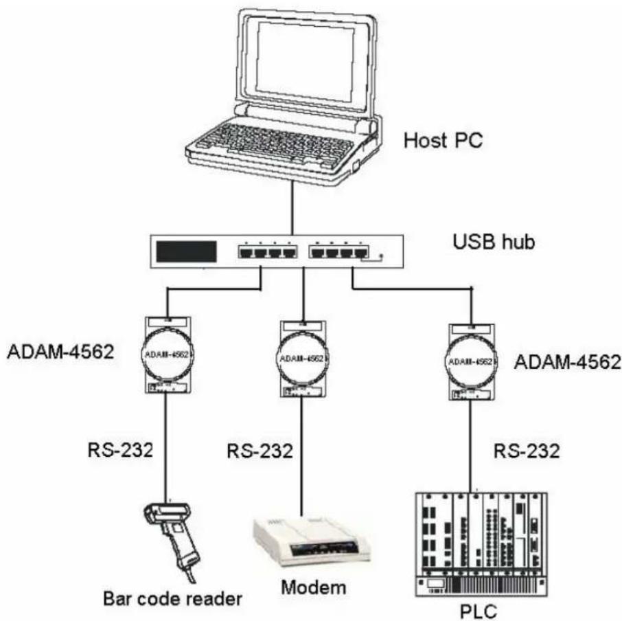 B&B Electronics ADAM-4562 - Network Architecture - 1