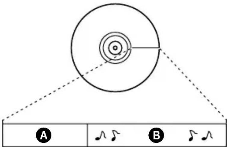 A B
