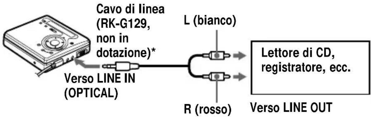 Cavo di linea (RK-G129, non in dotazione)* Verso LINE IN (OPTICAL) L (bianco) R (rosso) Lettore di CD, registratore, ecc. Verso LINE OUT