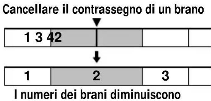 Cancellare il contrassegno di un brano 1 3 42 ↓ 1 2 3 I numeri dei brani diminuiscono