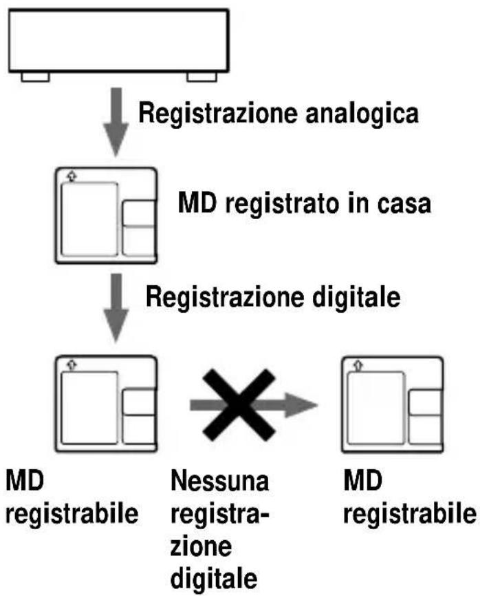 SONY MZ-G750PC - Nota sulla registrazione digitale - 7