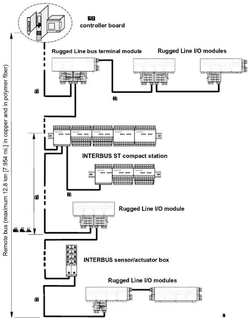 Phoenix IBS RL 24 DIO 8/8/8-T - Example Topology of an INTERBUS Structure With Rugged Line - 1