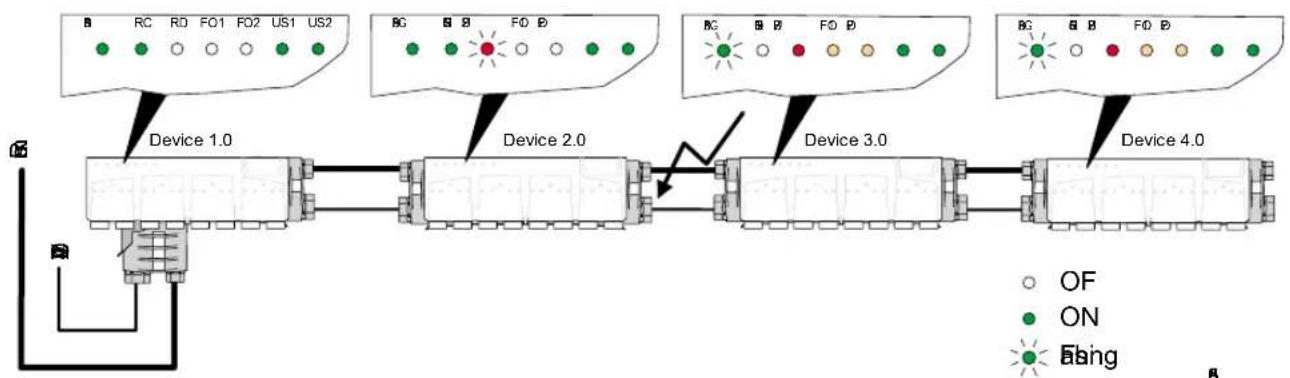 Phoenix IBS RL 24 DIO 8/8/8-T - Check the Diagnostic and Status Indicators of the Devices in Auto Debug Mode - 1