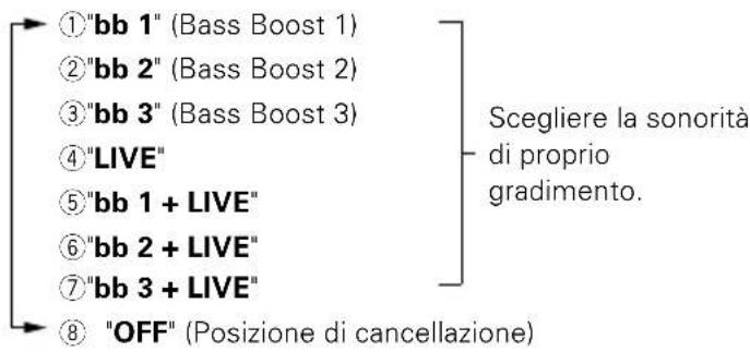 ①"bb 1" (Bass Boost 1) ②"bb 2" (Bass Boost 2) ③"bb 3" (Bass Boost 3) ④"LIVE" ⑤"bb 1 + LIVE" ⑥"bb 2 + LIVE" ⑦"bb 3 + LIVE" ⑧ "OFF" (Posizione di cancellazione)
