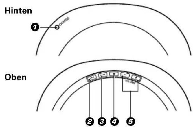 Hinten ① CHANGE Oben ② ③ ④ ⑤