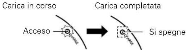 Carica in corso Acceso → Carica completata Si spegne