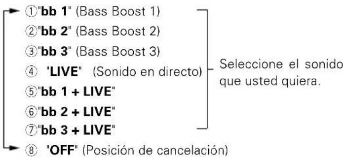 ①"bb 1" (Bass Boost 1) ②"bb 2" (Bass Boost 2) ③"bb 3" (Bass Boost 3) ④ "LIVE" (Sonido en directo) ⑤"bb 1 + LIVE" ⑥"bb 2 + LIVE" ⑦"bb 3 + LIVE" ⑧ "OFF" (Posición de cancelación)