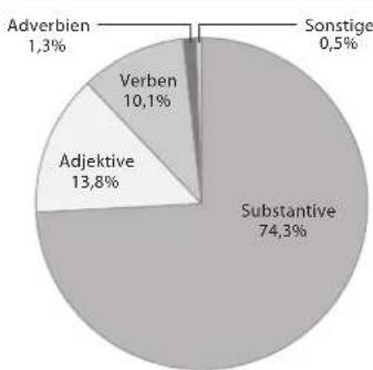 SHARP PW-E420 - Die Verteilung der Wortarten im Rechtschreibduden - 1