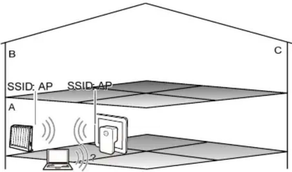 B SSID: AP SSID: AP A C ?
