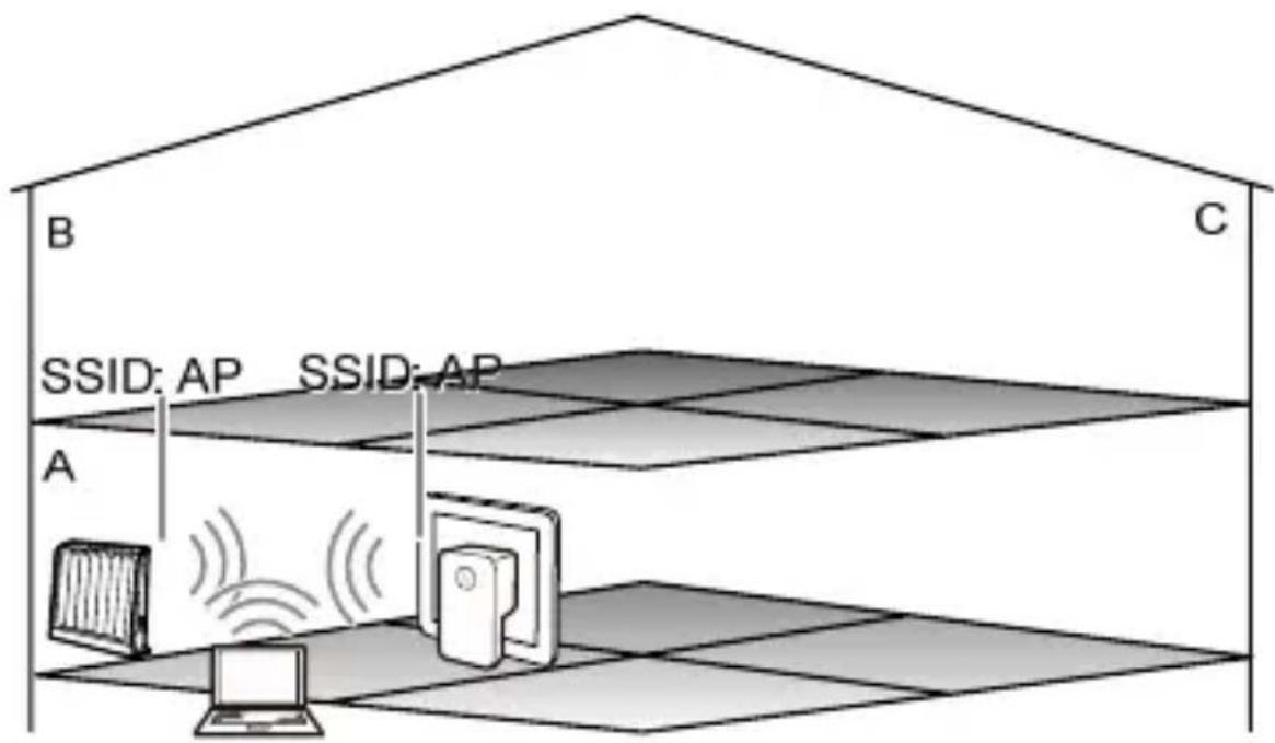 B C SSID: AP SSID: AP A