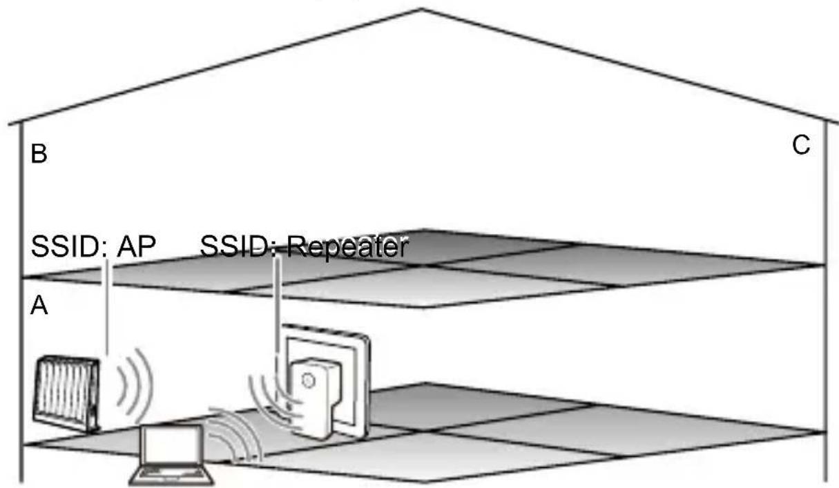 B C SSID: AP SSID: Repeater A