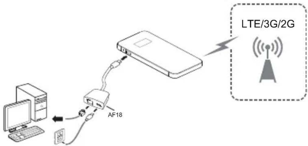 HUAWEI E5878s Prime - b) Network port connection (LAN) - 1