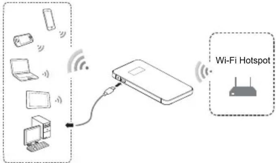 HUAWEI E5878s Prime - Scenario 2: Accessing the Internet Using a Wi-Fi Network - 1