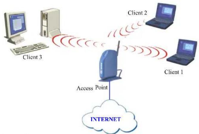 SAGEM WL5021F - Konfiguration des SAGEM Wi-Fi 11g CARDBUS adapters für den Zugang zum Internet - 1