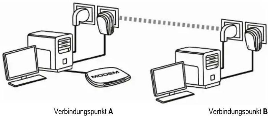 Verbindungspunkt A MODEM Verbindungspunkt B