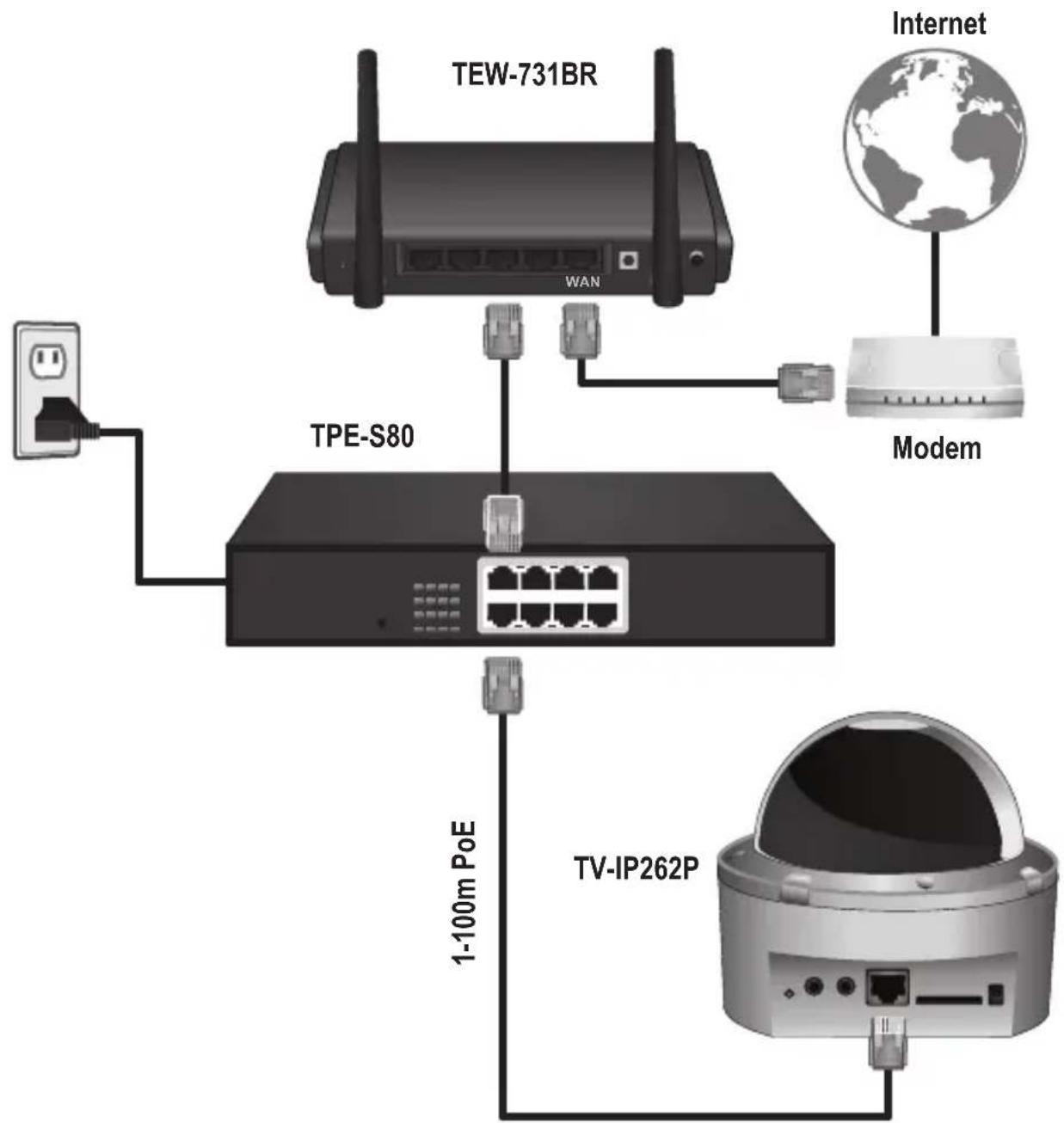 graph TD A["TEW-731BR"] -->|WAN| B["TPE-S80"] B --> C["Modem"] C --> D["Internet"] A --> E["TV-IP262P"] E --> F["1-100m PoE"] F --> G["Power Supply"] style A fill:#f9f,stroke:#333 style B fill:#ccf,stroke:#333 style C fill:#cfc,stroke:#333 style D fill:#fcc,stroke:#333 style E fill:#cff,stroke:#333…