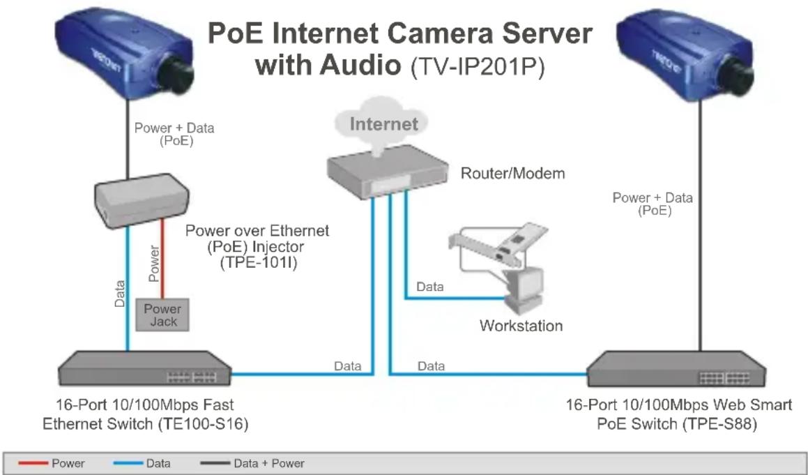 graph TD A["16-Port 10/100Mbps Fast Ethernet Switch (TE100-S16)"] -->|Power Jack| B["Router/Modem"] B -->|Data| C["Workstation"] C -->|Data| D["16-Port 10/100Mbps Web Smart PoE Switch (TPE-S88)"] A -->|Power over Ethernet (PoE) Injector (TPE-101I)| E["Internet"] E -->|Power + Data (PoE)| F["TV-IP201…