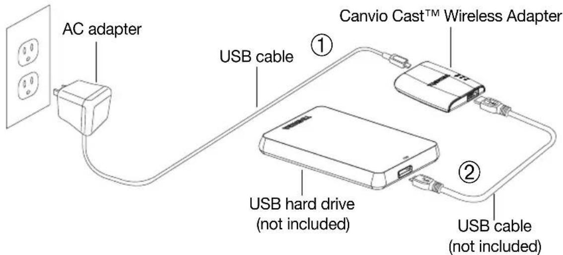AC adapter USB cable Canvio Cast™ Wireless Adapter USB hard drive (not included) USB cable (not included)