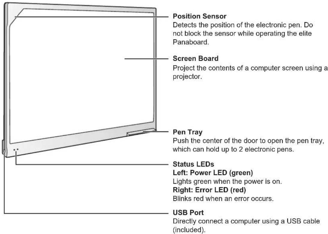 Position Sensor Detects the position of the electronic pen. Do not block the sensor while operating the elite Panaboard. Screen Board Project the contents of a computer screen using a projector. Pen Tray Push the center of the door to open the pen tray, which can hold up to 2 electronic pens. Status LEDs Left: Power LED (green) Lights green when the power is on. Right: Error LED (red) Blinks red when an error occurs. USB Port Directly connect a computer using a USB cable (included).