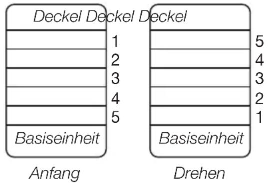 Deckel Deckel Deckel 1 2 3 4 5 Basiseinheit Anfang 5 4 3 2 1 Basiseinheit Drehen