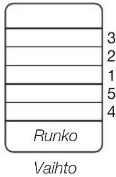 3 2 1 5 4 Runko Vaihto