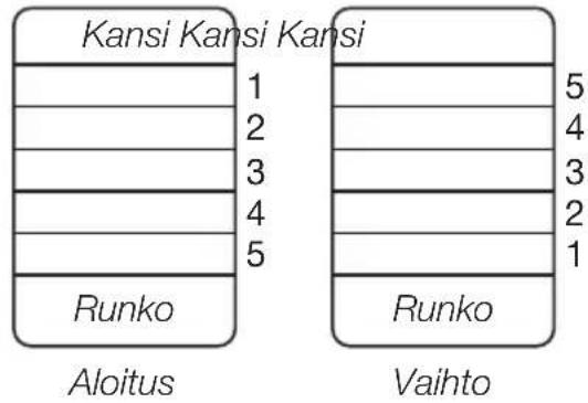 Kansi Kansi Kansi 1 2 3 4 5 Runko Aloitus 5 4 3 2 1 Runko Vaihto