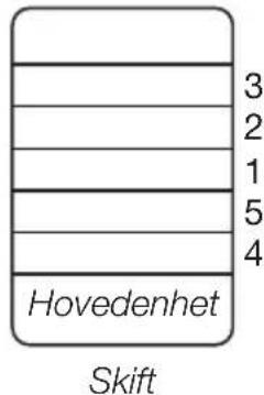 3 2 1 5 4 Hovedenhet Skift
