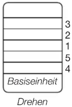 3 2 1 5 4 Basiseinheit Drehen