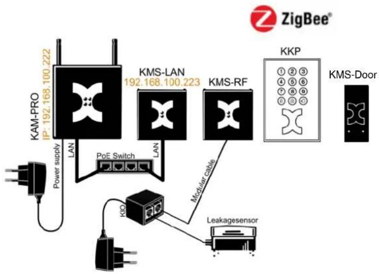 Kentix KMS-LAN-RF-B - KomplettSet mit Erweiterungen - 1