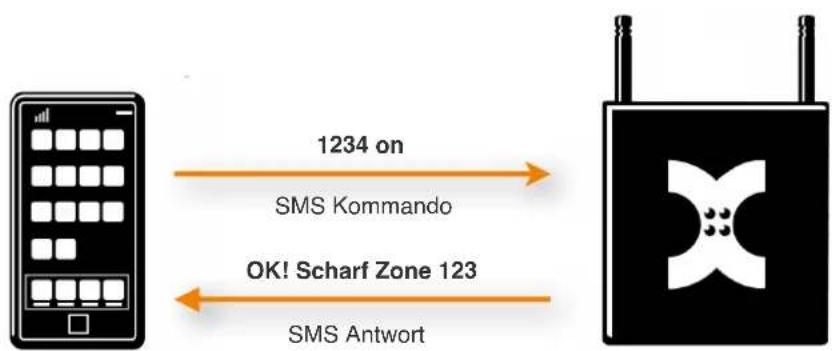Kentix KMS-LAN-RF-B - Beispiel Scharf-Unscharf Schaltung per SMS Kommando - 1