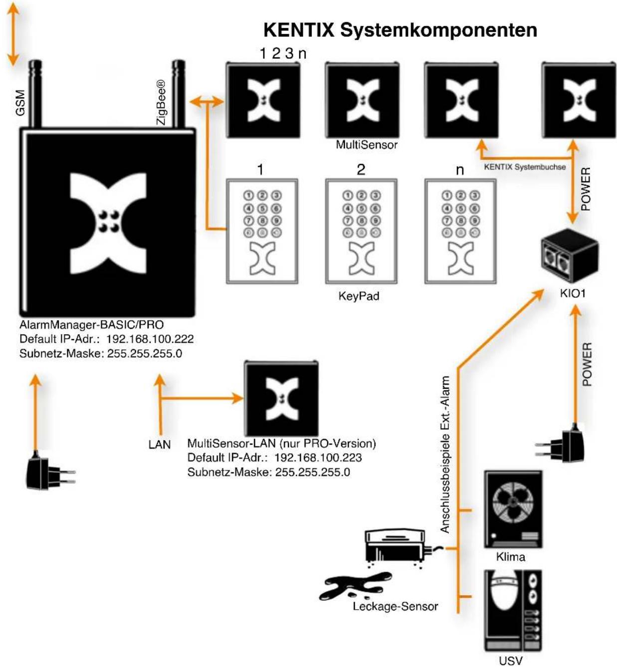Kentix KMS-LAN-RF-B - Übersicht Systemtopologie - 2