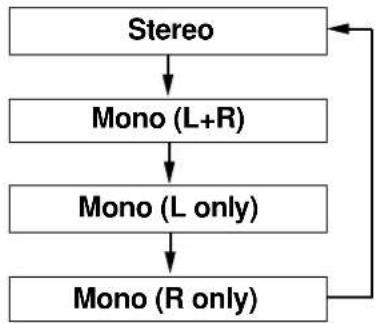 FOSTEX RM-2 - 5) [CH SEL] (channel select) key - 1