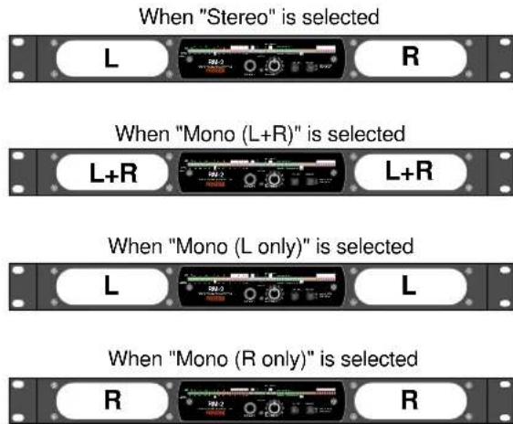 When "Stereo" is selected L R When "Mono (L+R)" is selected L+R L+R When "Mono (L only)" is selected L L When "Mono (R only)" is selected R R