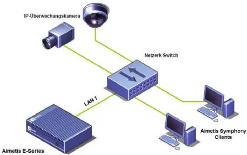 Aimetis E7040 - Benutzung von LAN1 oder LAN1 & LAN2 - 1