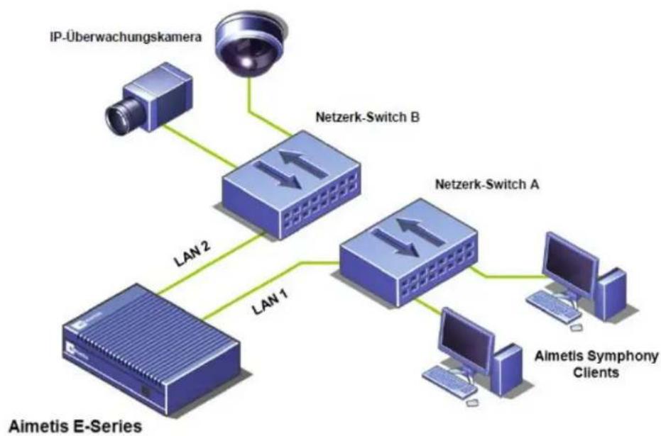 Aimetis E7060A - Benutzung von LAN1 oder LAN1 & LAN2 - 2