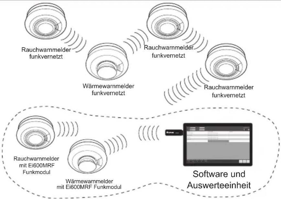 Ei Electronics Ei600MRF - System Beispiele - 1