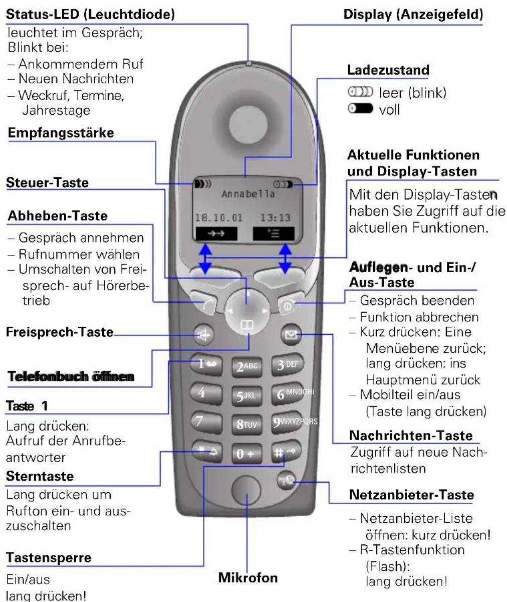 SIEMENS Gigaset 4075 - Kurzübersicht des Mobilteils - 1