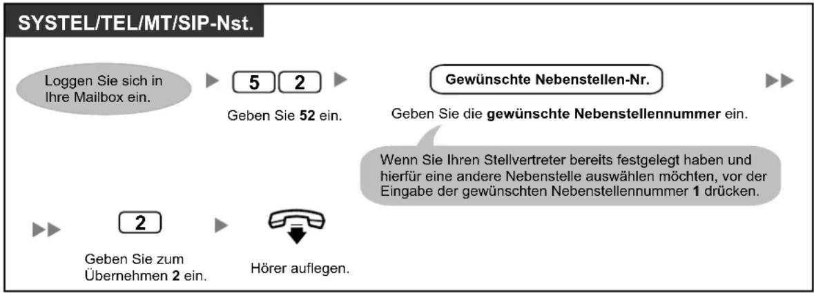 PANASONIC KX-NS1000 - So weisen Sie Ihren Stellvertreter zu - 1