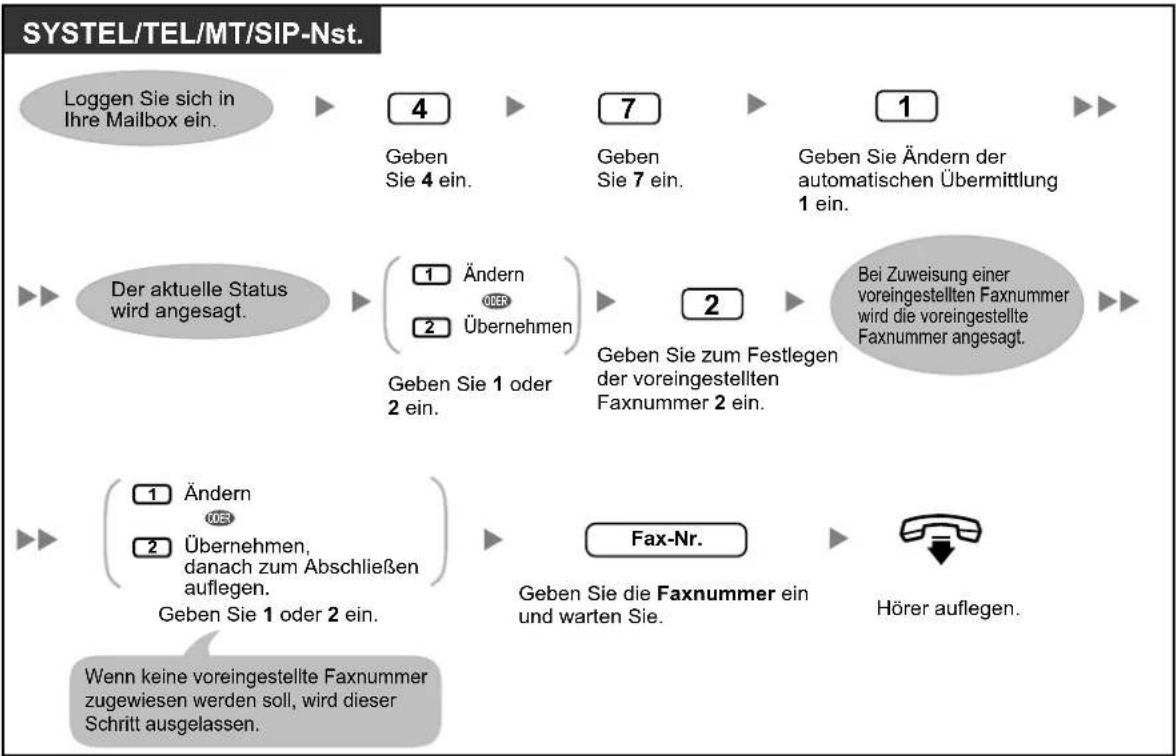 PANASONIC KX-NS1000 - Einstellung von Automatischer Übermittlung - 1