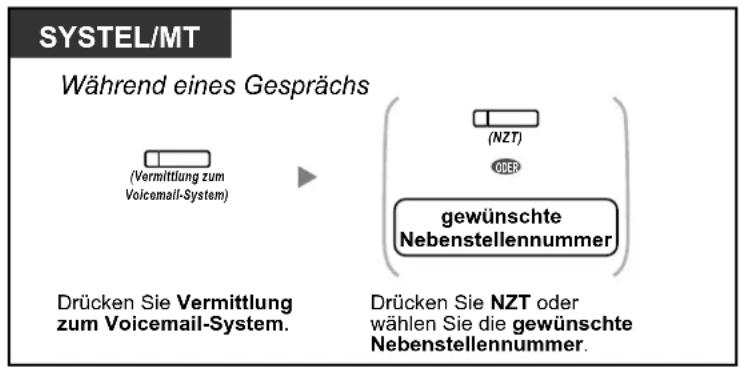 SYSTEL/MT Während eines Gesprächs (Vermittlung zum Voicemail-System) Drücken Sie Vermittlung zum Voicemail-System. (NZT) ODER gewünschte Nebenstellennummer Drücken Sie NZT oder wählen Sie die gewünschte Nebenstellennummer.