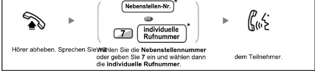 Hörer abheben. Sprechen Sie Wählen Sie die Nebenstellennummer oder geben Sie 7 ein und wählen dann die individuelle Rufnummer. dem Teilnehmer.