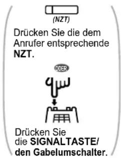 (NZT) Drücken Sie die dem Anrufer entsprechende NZT. VDER Drücken Sie die SIGNALTASTE/ den Gabelumschalter.