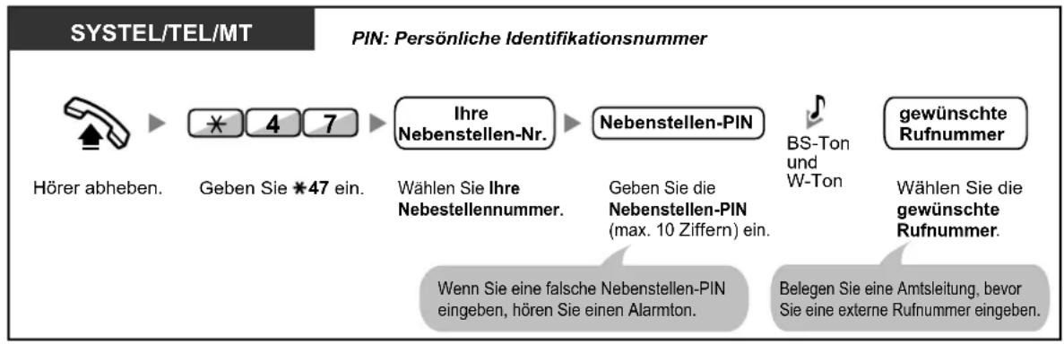 PANASONIC KX-NS1000 - ◆◆ Verwendung der persönlichen Berechtigungsklasse an anderen Nebenstellen (Berechtigungsklasse Fernzugriff) - 1