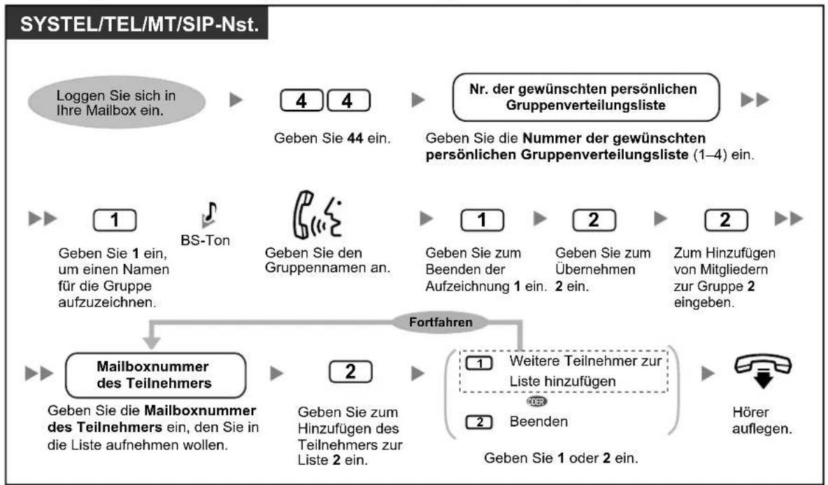 PANASONIC KX-NS1000 - Persönliche Gruppenverteilungslisten - 1