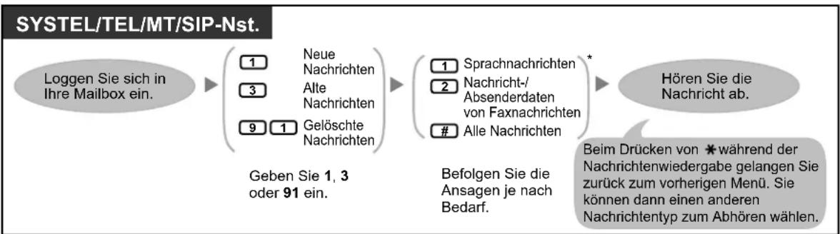 PANASONIC KX-NS1000 - Abspielen von Nachrichten - 1